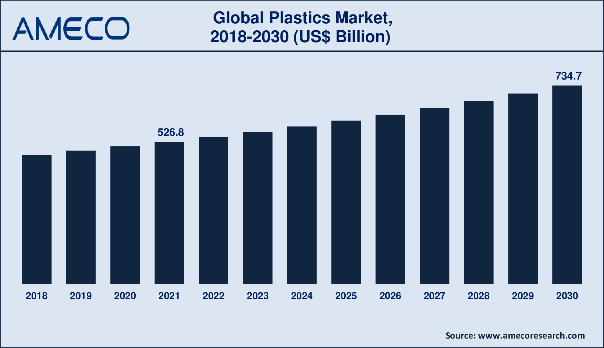 Plastics Market Size